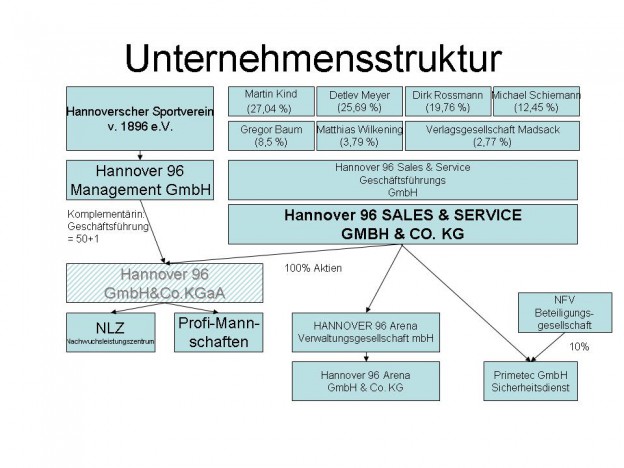 Infosammlung Beteiligungsstruktur 96