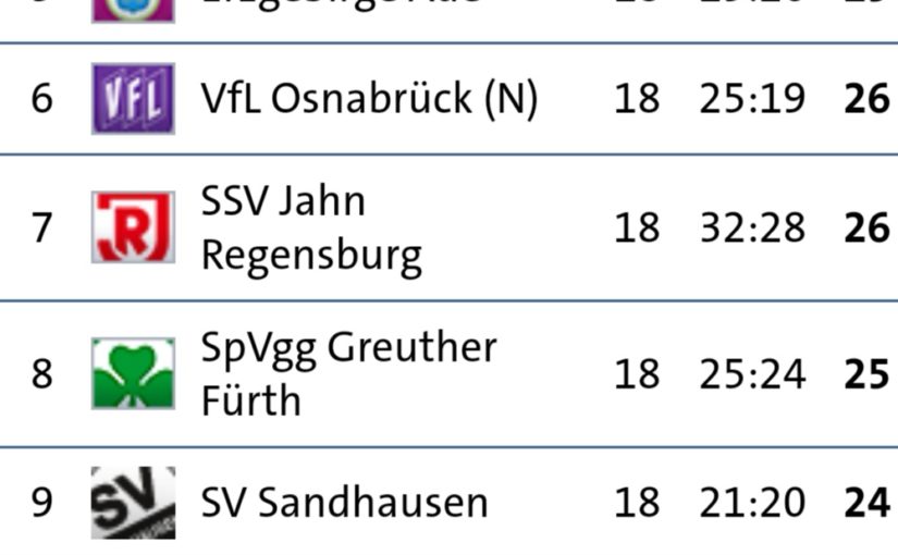 Spieltagsergebnisse und Tabelle